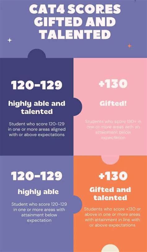 cat4 test scores|Understanding The Cognitive Ability Test (CAT4) and doing .